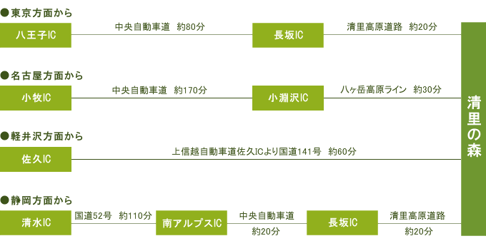 車をご利用の場合