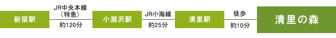 電車をご利用の場合